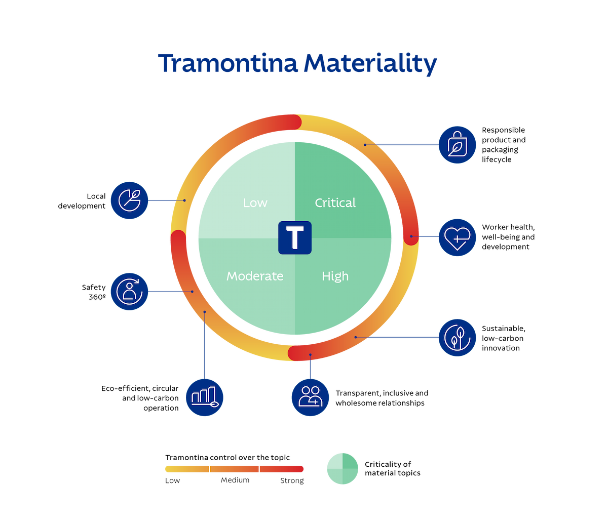 Chart of the first Tramontina Materiality Study.