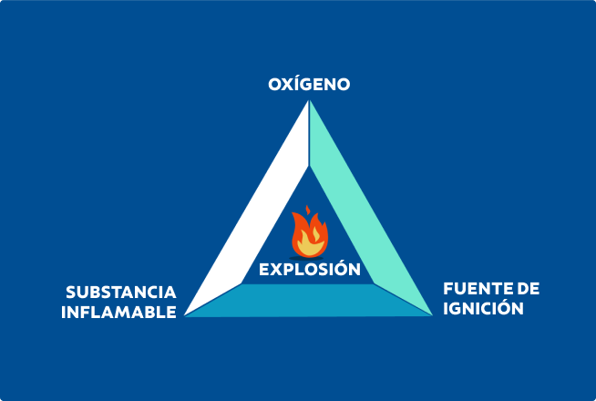 Ilustración de los elementos necesarios para tener una atmósfera explosiva.